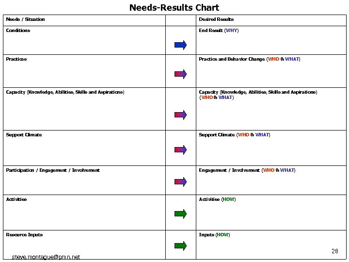 Needs-Results Chart Needs / Situation Desired Results Conditions End Result (WHY) Practices Practice and