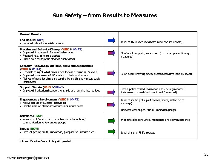 Sun Safety – from Results to Measures Desired Results End Result (WHY) • Reduced
