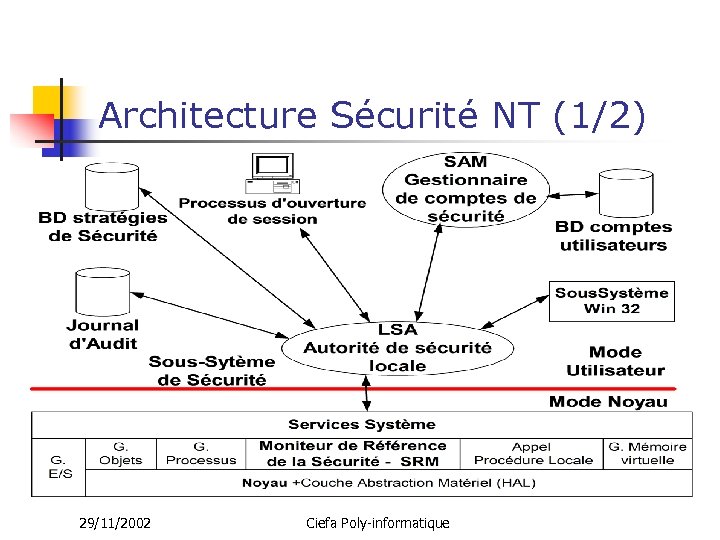 Architecture Sécurité NT (1/2) 29/11/2002 Ciefa Poly-informatique 