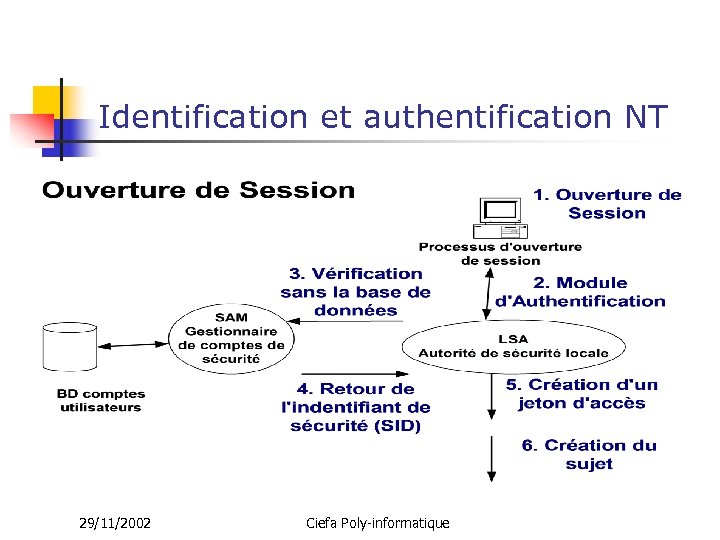 Identification et authentification NT 29/11/2002 Ciefa Poly-informatique 