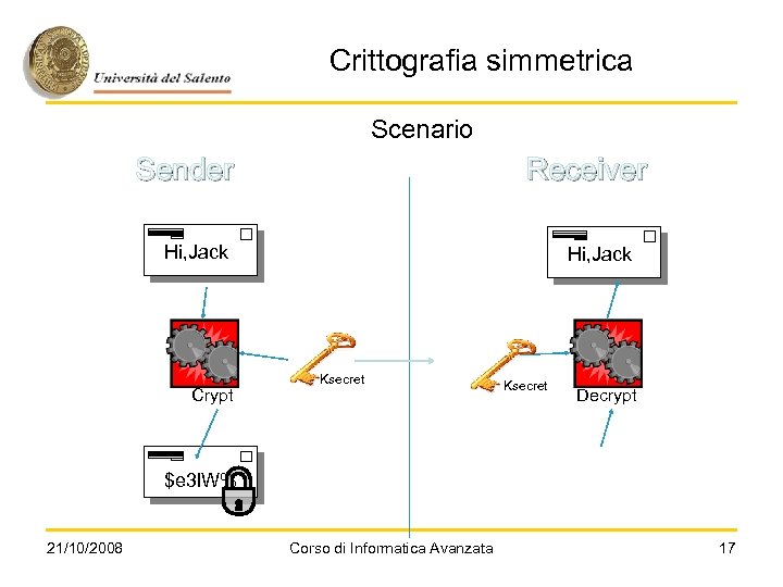 Crittografia simmetrica Scenario Sender Receiver Hi, Jack Crypt Hi, Jack Ksecret Decrypt $e 3