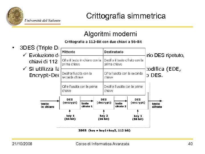 Crittografia simmetrica Algoritmi moderni • 3 DES (Triple Data Encryption Standard) ü Evoluzione del