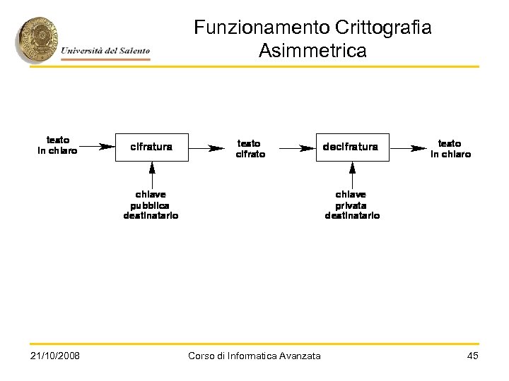 Funzionamento Crittografia Asimmetrica 21/10/2008 Corso di Informatica Avanzata 45 