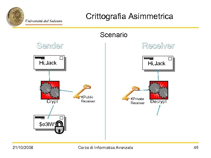 Crittografia Asimmetrica Scenario Sender Receiver Hi, Jack Crypt Hi, Jack KPublic Receiver KPrivate Receiver