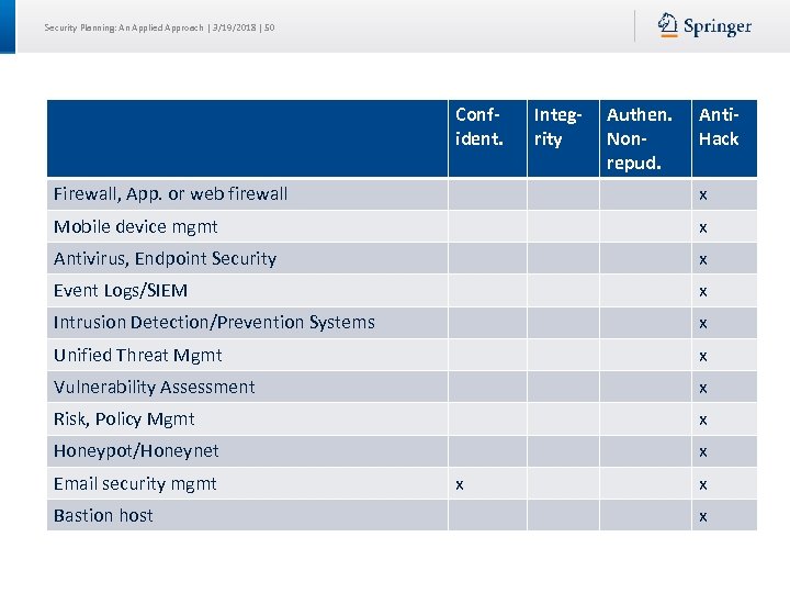 Security Planning: An Applied Approach | 3/19/2018 | 50 Confident. Integrity Authen. Nonrepud. Anti.