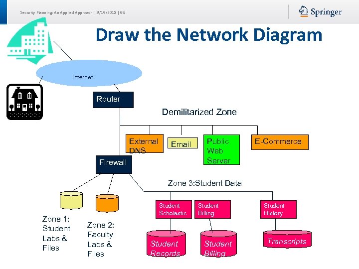 Security Planning: An Applied Approach | 3/19/2018 | 66 Draw the Network Diagram Internet