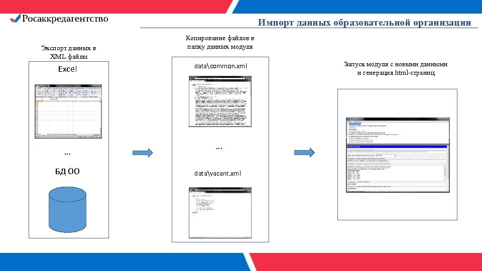 Импорт данных образовательной организации Экспорт данных в XML файлы Excel . . . БД