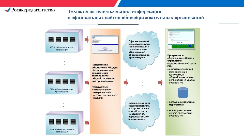 Технология использования информации с официальных сайтов общеобразовательных организаций 