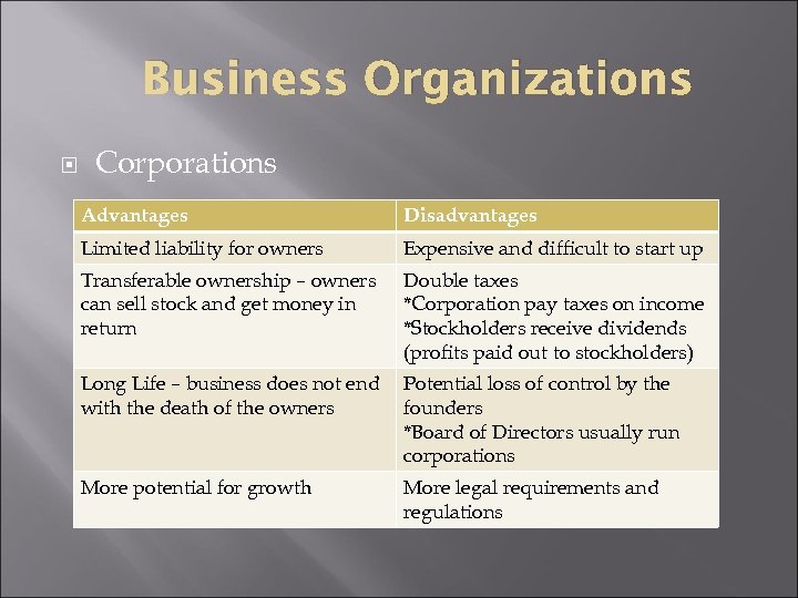 Business Organizations Corporations Advantages Disadvantages Limited liability for owners Expensive and difficult to start