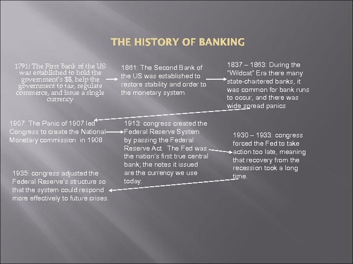 THE HISTORY OF BANKING 1791: The First Bank of the US was established to