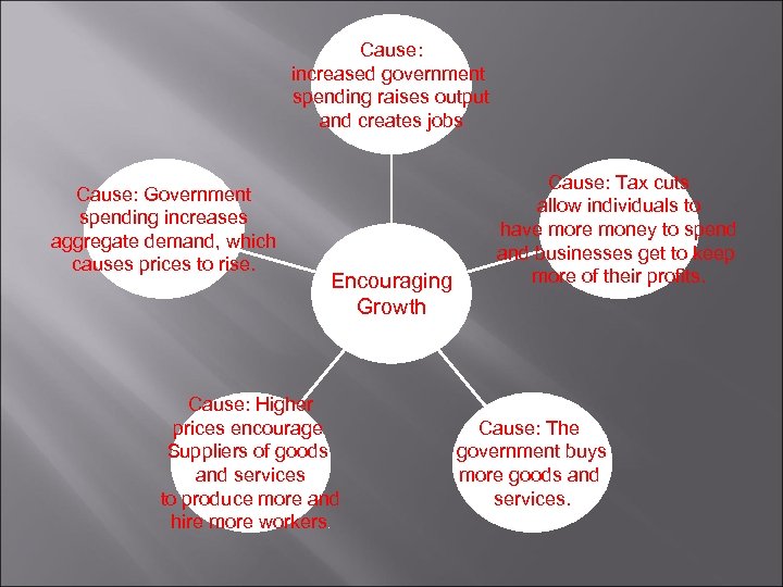 Cause: increased government spending raises output and creates jobs Cause: Government spending increases aggregate