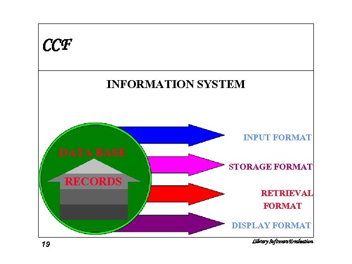 CCF INFORMATION SYSTEM INPUT FORMAT DATA BASE STORAGE FORMAT RECORDS RETRIEVAL FORMAT DISPLAY FORMAT