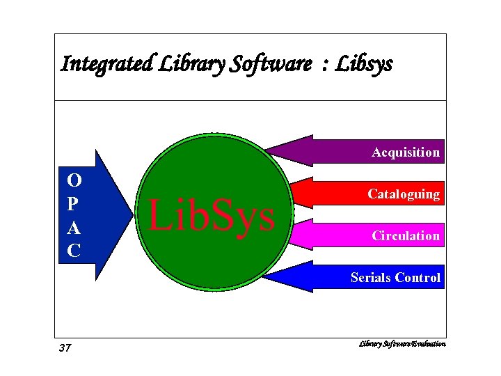 Integrated Library Software : Libsys Acquisition O P A C Lib. Sys Cataloguing Circulation