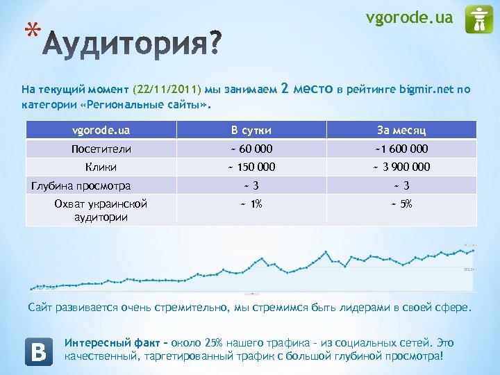 vgorode. ua * На текущий момент (22/11/2011) мы занимаем категории «Региональные сайты» . 2