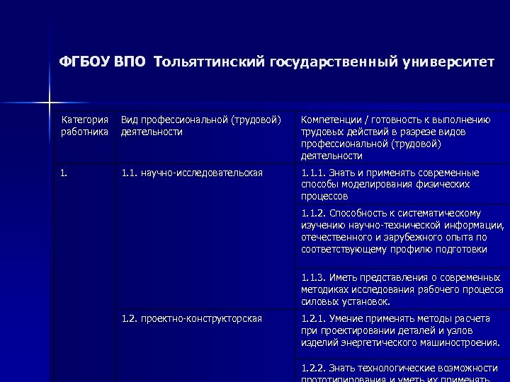 ФГБОУ ВПО Тольяттинский государственный университет Категория работника Вид профессиональной (трудовой) деятельности Компетенции / готовность
