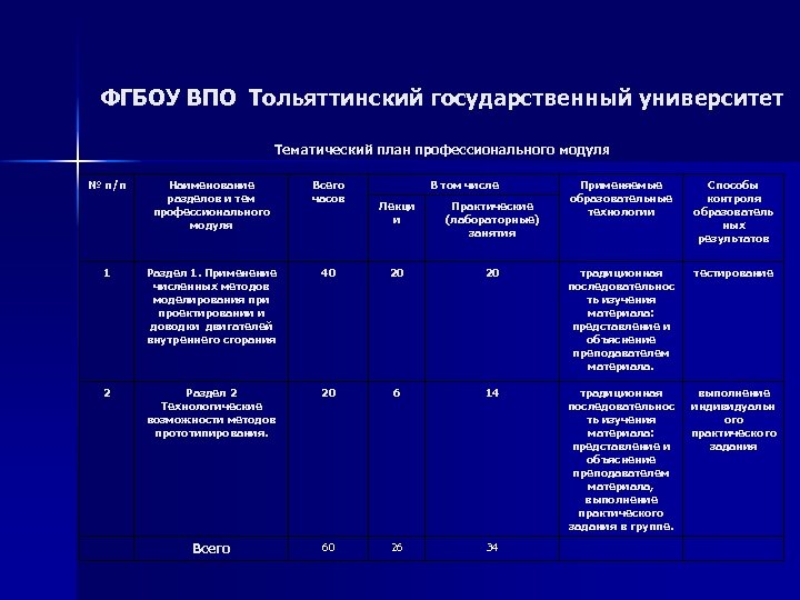 ФГБОУ ВПО Тольяттинский государственный университет Тематический план профессионального модуля № п/п Наименование разделов и