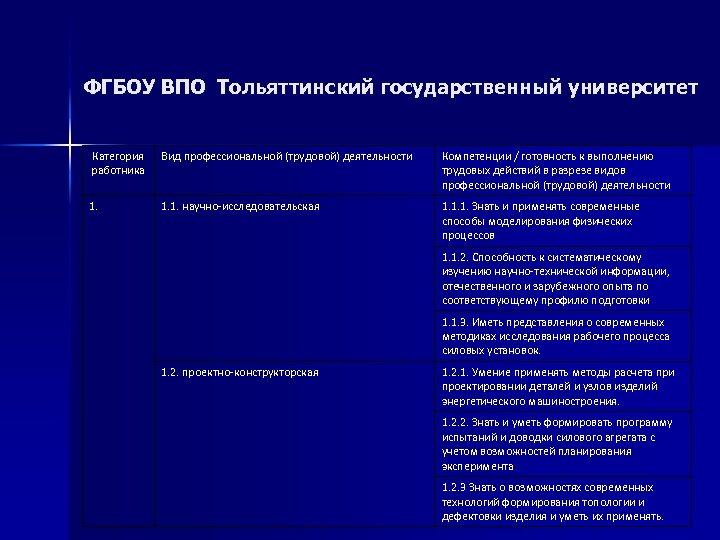 ФГБОУ ВПО Тольяттинский государственный университет Категория работника Вид профессиональной (трудовой) деятельности Компетенции / готовность