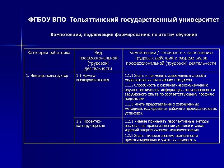 ФГБОУ ВПО Тольяттинский государственный университет Компетенции, подлежащие формированию по итогам обучения Категория работника 1.