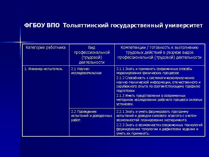 ФГБОУ ВПО Тольяттинский государственный университет Категория работника 1. Инженер-испытатель Вид профессиональной (трудовой) деятельности Компетенции