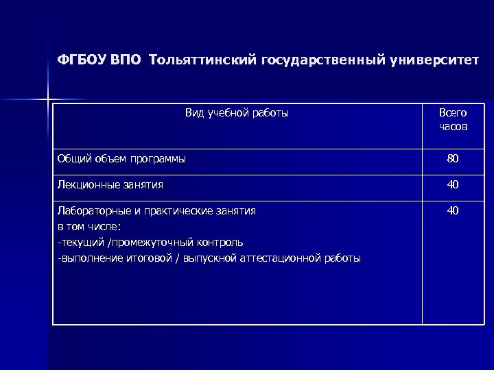 ФГБОУ ВПО Тольяттинский государственный университет Вид учебной работы Всего часов Общий объем программы 80