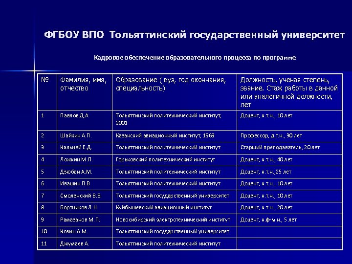 ФГБОУ ВПО Тольяттинский государственный университет Кадровое обеспечение образовательного процесса по программе № Фамилия, имя,