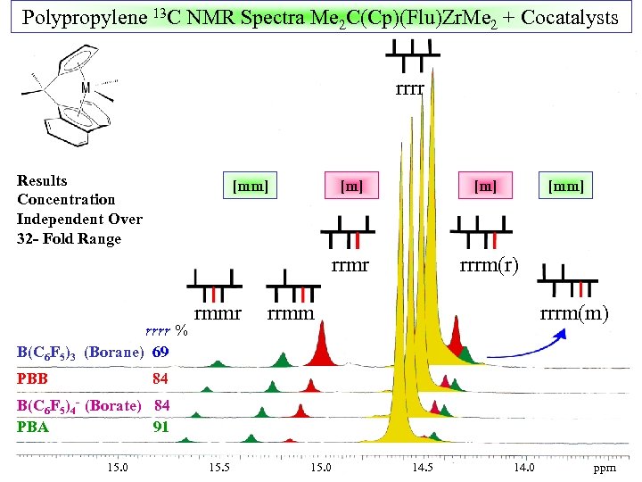 Polypropylene 13 C NMR Spectra Me 2 C(Cp)(Flu)Zr. Me 2 + Cocatalysts rrrr Results