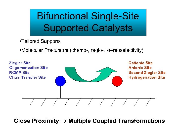 Bifunctional Single-Site Supported Catalysts • Tailored Supports • Molecular Precursors (chemo-, regio-, stereoselectivity) Ziegler