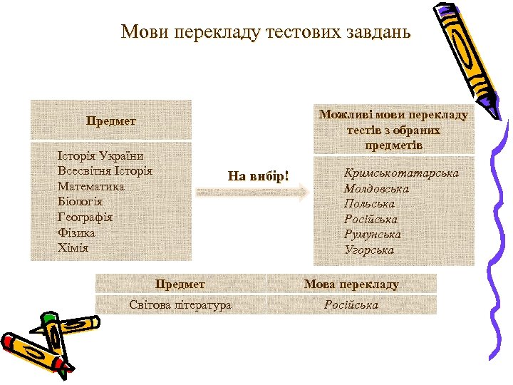 Мови перекладу тестових завдань Можливі мови перекладу тестів з обраних предметів Предмет Історія України