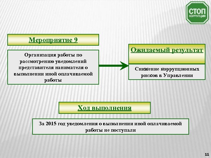 Мероприятие 9 Организация работы по рассмотрению уведомлений представителя нанимателя о выполнении иной оплачиваемой работы
