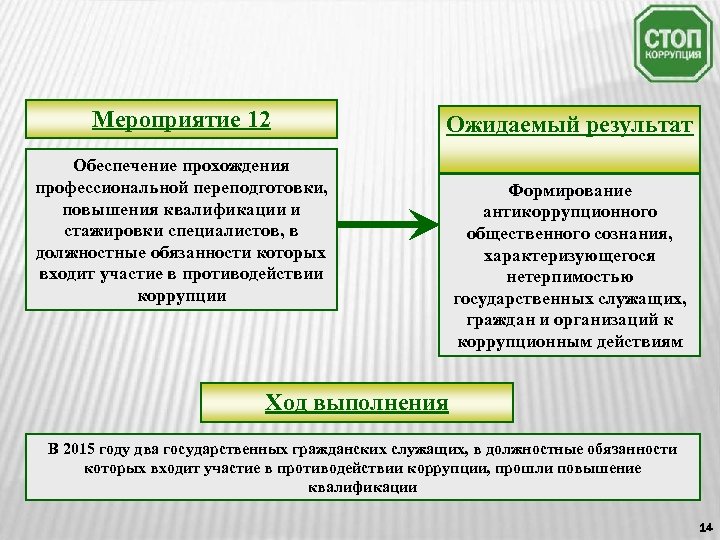 Мероприятие 12 Ожидаемый результат Обеспечение прохождения профессиональной переподготовки, повышения квалификации и стажировки специалистов, в