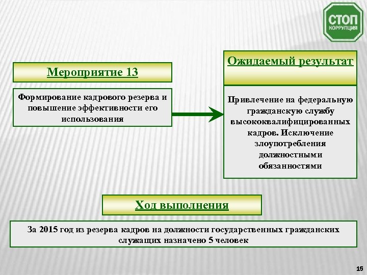 Мероприятие 13 Формирование кадрового резерва и повышение эффективности его использования Ожидаемый результат Привлечение на