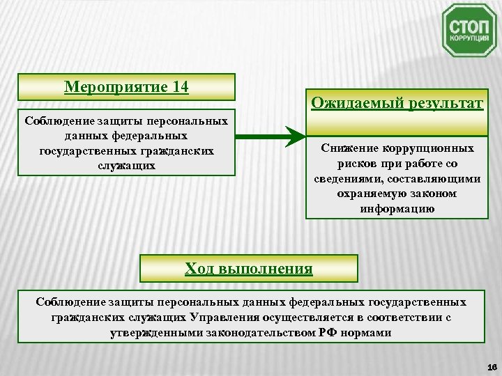 Мероприятие 14 Ожидаемый результат Соблюдение защиты персональных данных федеральных государственных гражданских служащих Снижение коррупционных