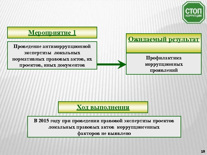 Мероприятие 1 Ожидаемый результат Проведение антикоррупционной экспертизы локальных нормативных правовых актов, их проектов, иных