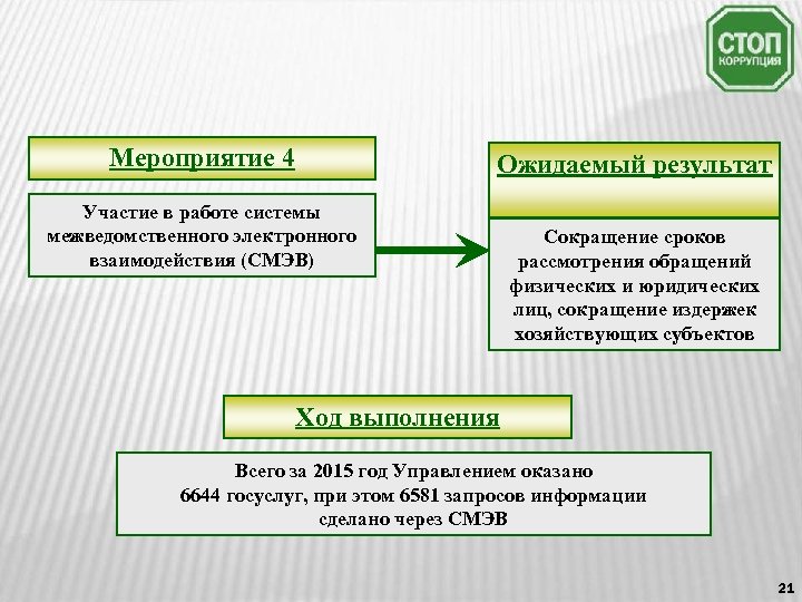 Мероприятие 4 Ожидаемый результат Участие в работе системы межведомственного электронного взаимодействия (СМЭВ) Сокращение сроков
