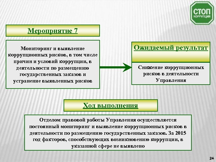 Мероприятие 7 Мониторинг и выявление коррупционных рисков, в том числе причин и условий коррупции,
