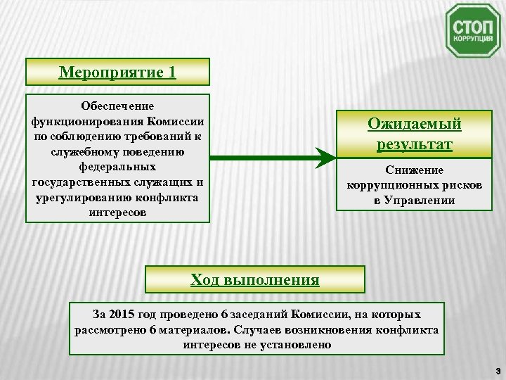 Мероприятие 1 Обеспечение функционирования Комиссии по соблюдению требований к служебному поведению федеральных государственных служащих