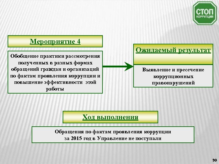 Мероприятие 4 Обобщение практики рассмотрения полученных в разных формах обращений граждан и организаций по