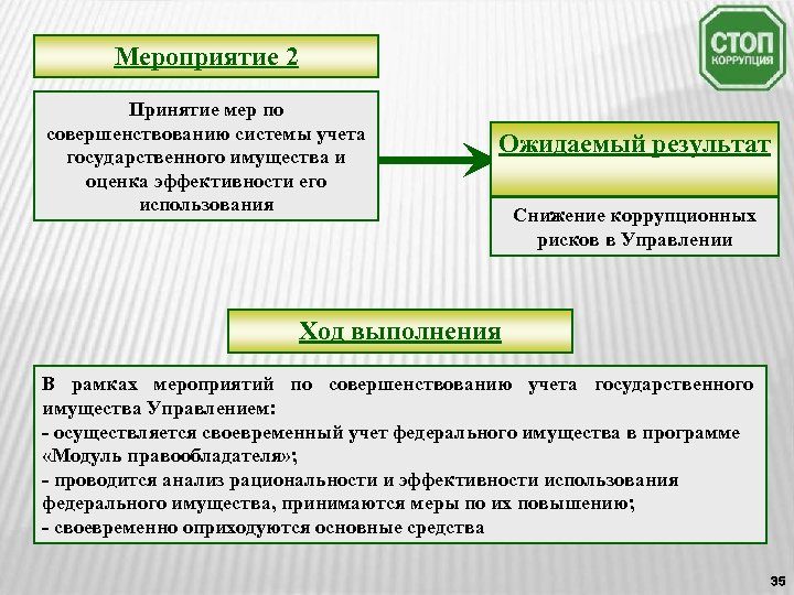 Мероприятие 2 Принятие мер по совершенствованию системы учета государственного имущества и оценка эффективности его
