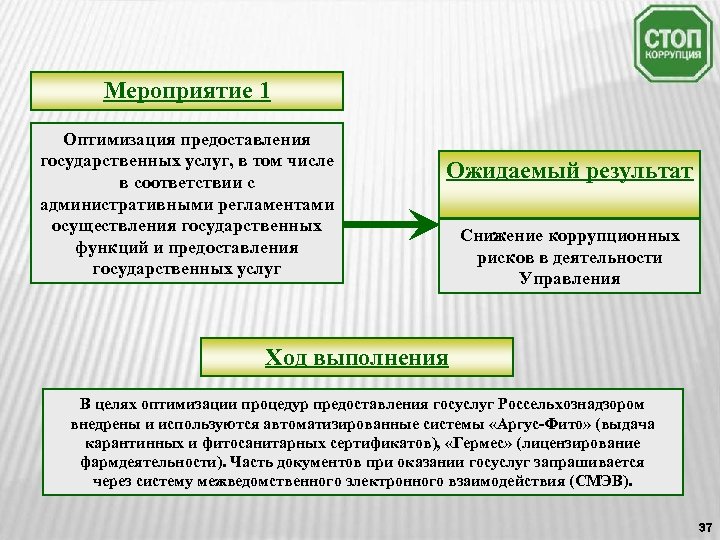 Мероприятие 1 Оптимизация предоставления государственных услуг, в том числе в соответствии с административными регламентами