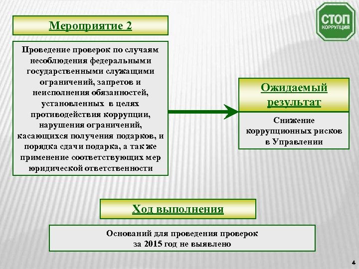 Мероприятие 2 Проведение проверок по случаям несоблюдения федеральными государственными служащими ограничений, запретов и неисполнения