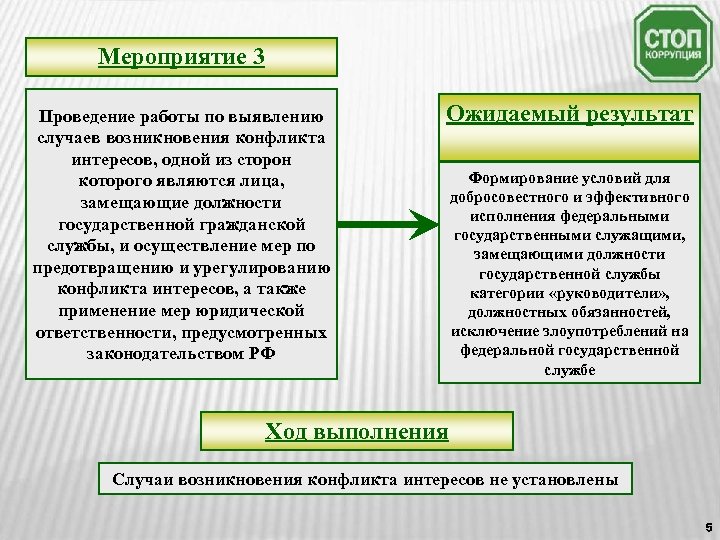 Мероприятие 3 Проведение работы по выявлению случаев возникновения конфликта интересов, одной из сторон которого