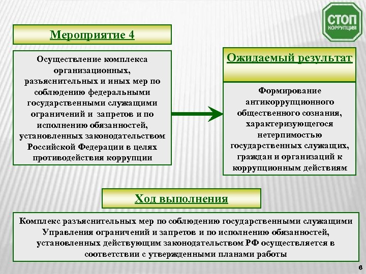 Мероприятие 4 Осуществление комплекса организационных, разъяснительных и иных мер по соблюдению федеральными государственными служащими