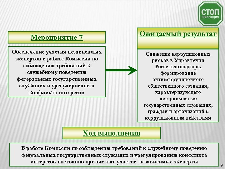 Ожидаемый результат Мероприятие 7 Обеспечение участия независимых экспертов в работе Комиссии по соблюдению требований