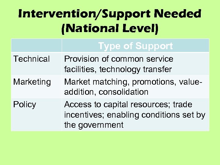 Intervention/Support Needed (National Level) Type of Support Technical Marketing Policy Provision of common service