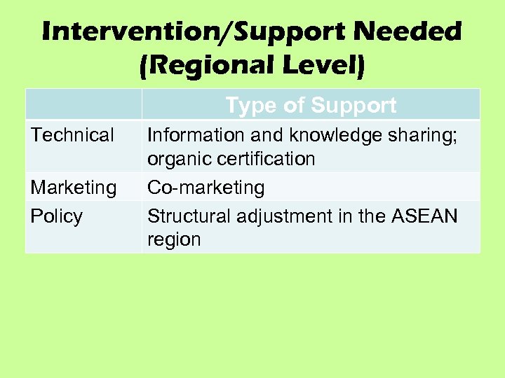 Intervention/Support Needed (Regional Level) Type of Support Technical Marketing Policy Information and knowledge sharing;