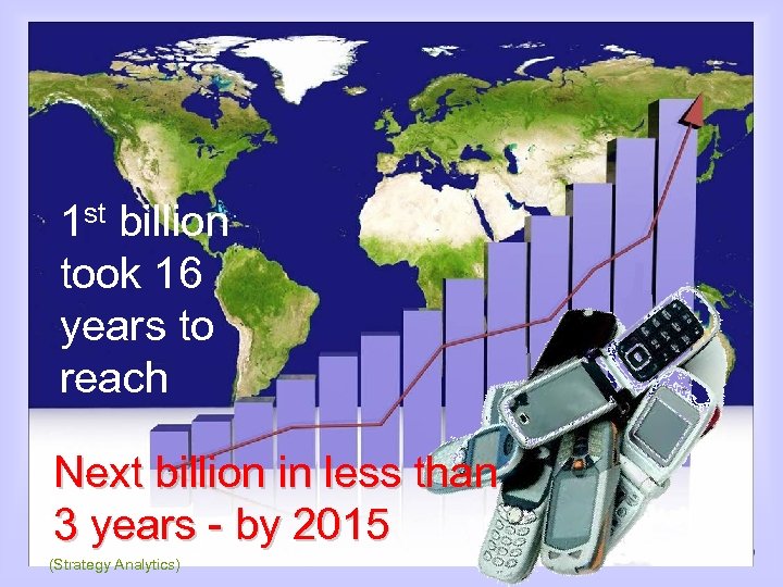 1 st billion took 16 years to reach Next billion in less than 3
