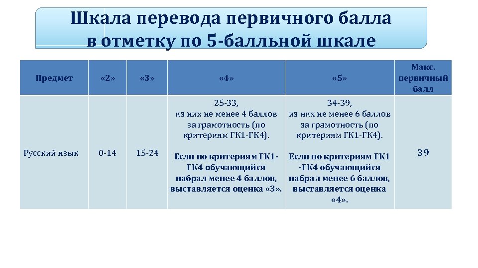 Шкала перевода первичного балла в отметку по 5 -балльной шкале Предмет 0 -14 «