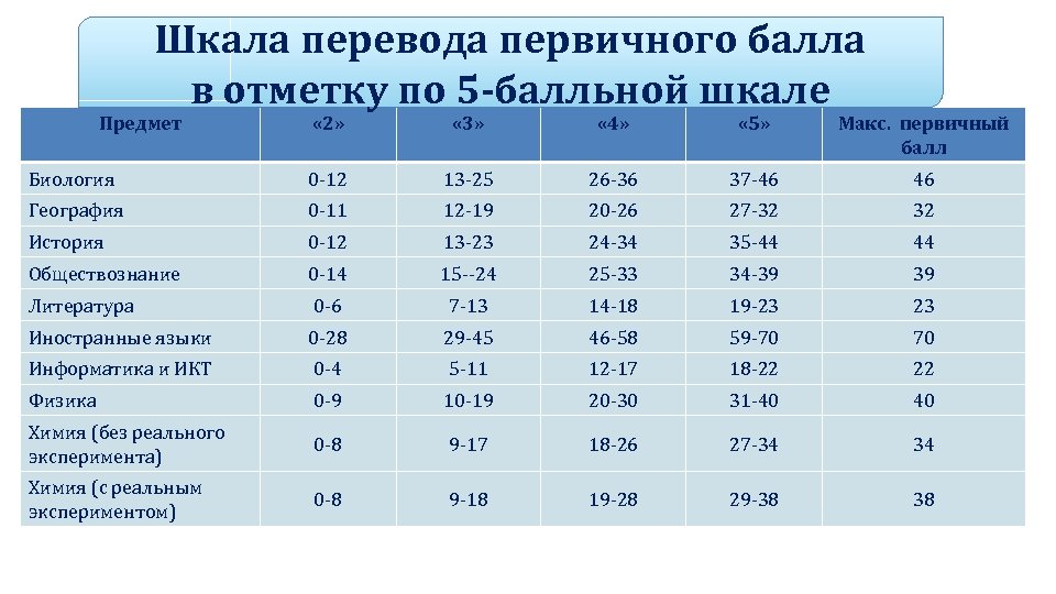 Шкала перевода первичного балла в отметку по 5 -балльной шкале Предмет « 2» «