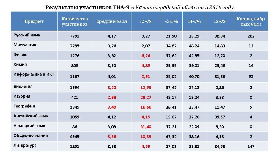 Результаты участников ГИА-9 в Калининградской области в 2016 году Количество участников Средний балл «