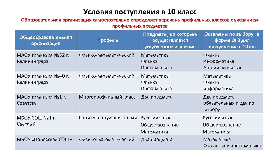 Условия поступления в 10 класс Образовательная организация самостоятельно определяет перечень профильных классов с указанием
